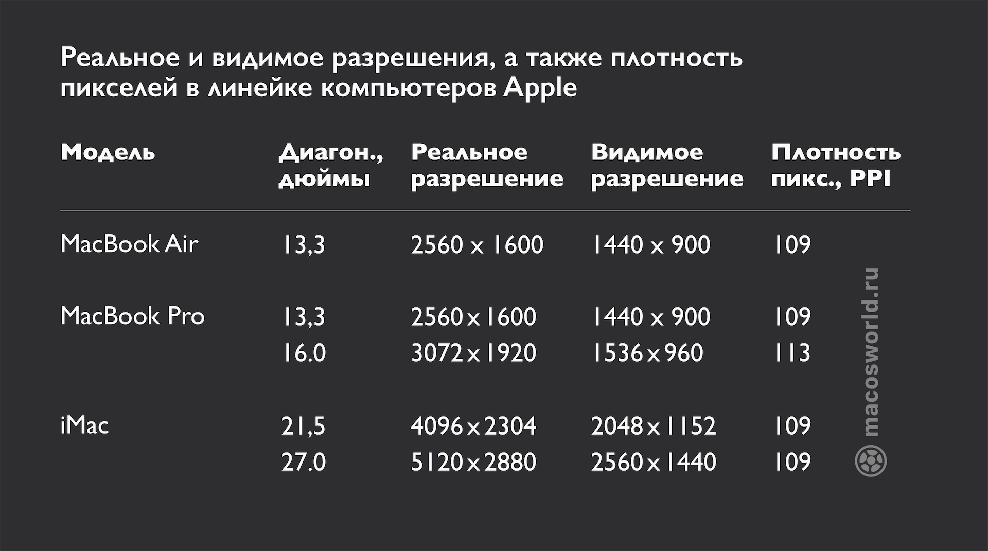 Плотность пикселей монитора 27 дюймов. Таблица ppi мониторов. Таблица плотности пикселей мониторов. Плотность пикселей.